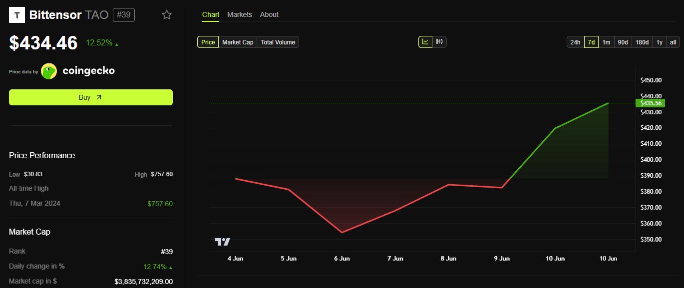 Bittensor (TAO) Price Performance. Source: BeInCrypto.
