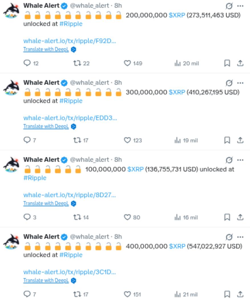 Ripple releases XRP monthly. Source: X/Whale Alert
