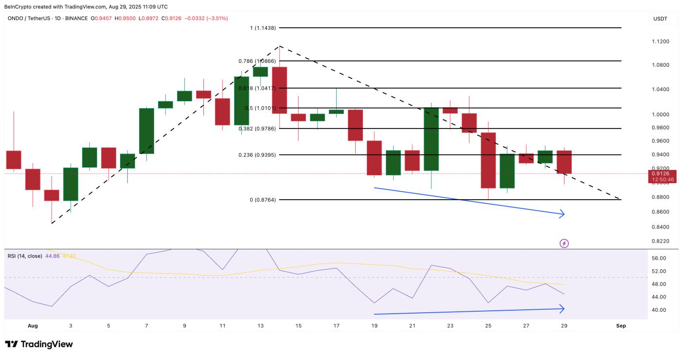 ONDO Price Analysis