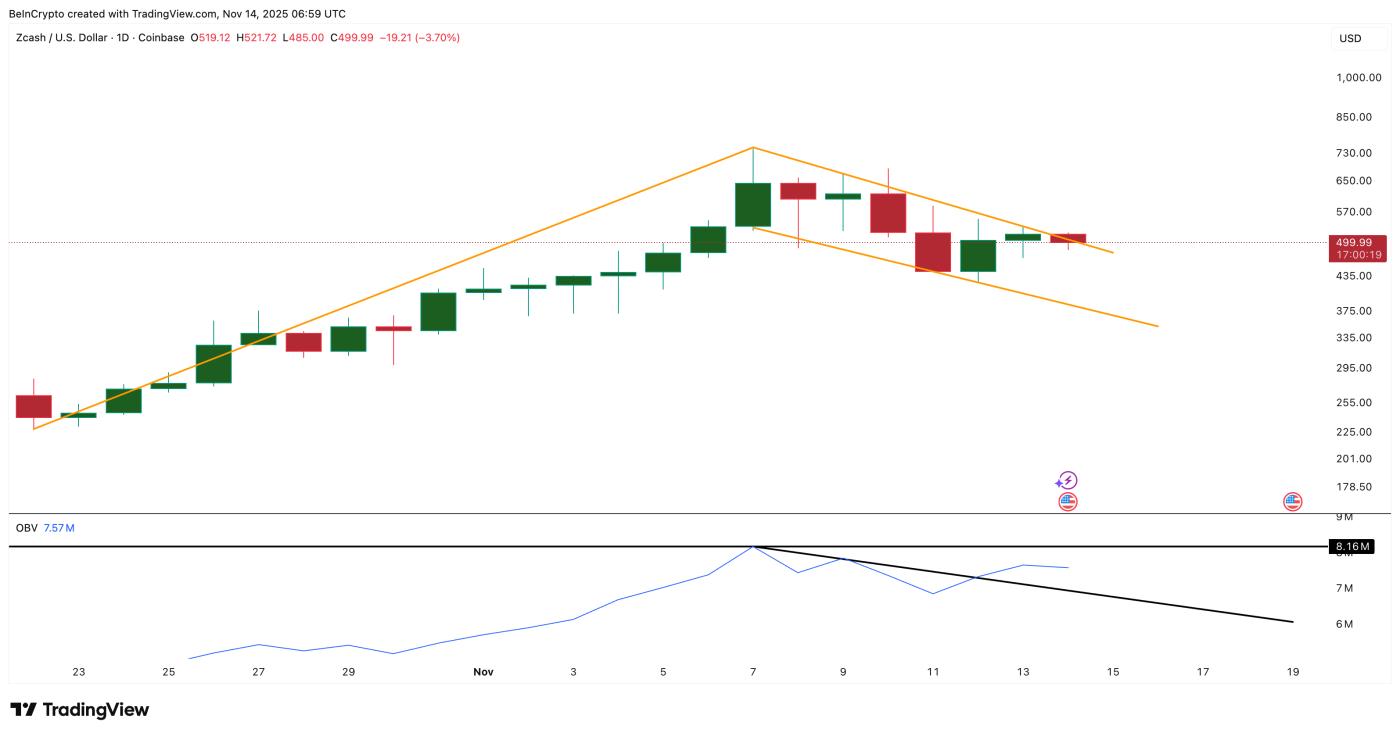 ZEC 가격, 볼륨 지지선 발견