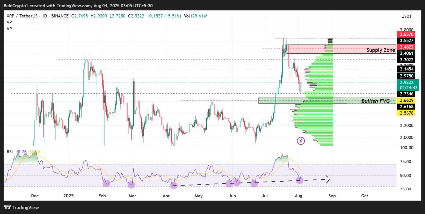 Ripple (XRP) Price Performance