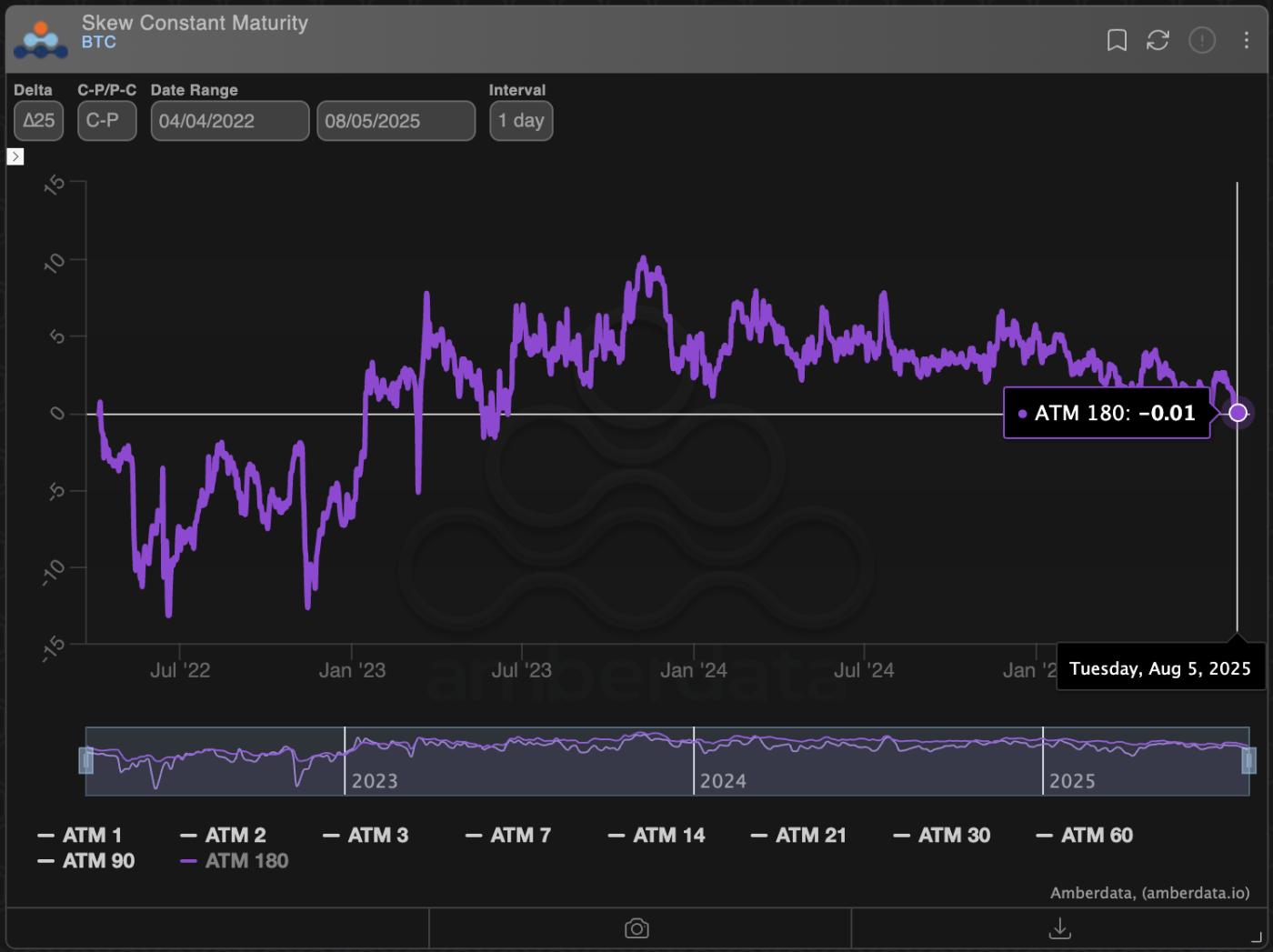 BTC 180-day options skew. (Amberdata/Deribit) BTC 180-day options skew. (Amberdata/Deribit)
