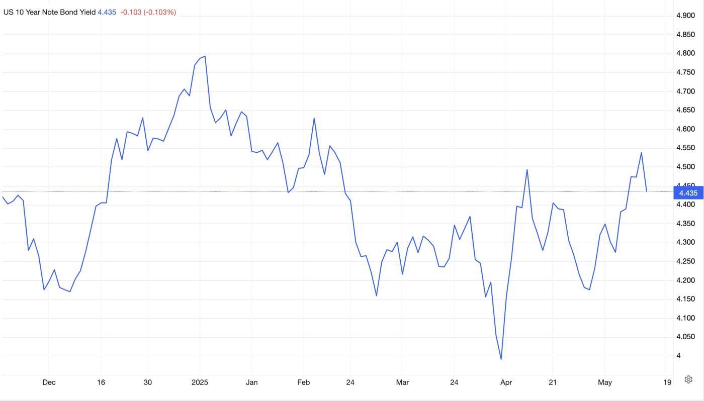 US 10-Year Treasury Bond Note Yield.