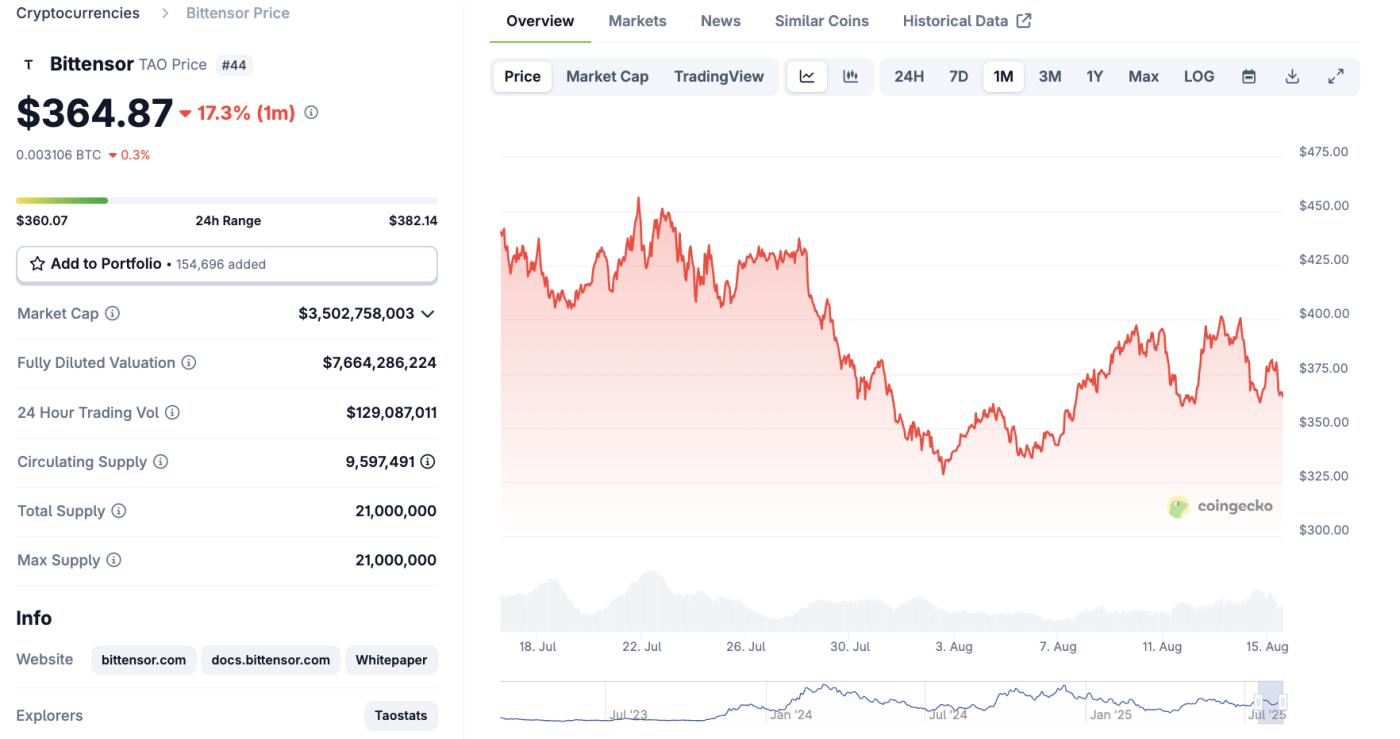AI Crypto Poor Monthly Performance