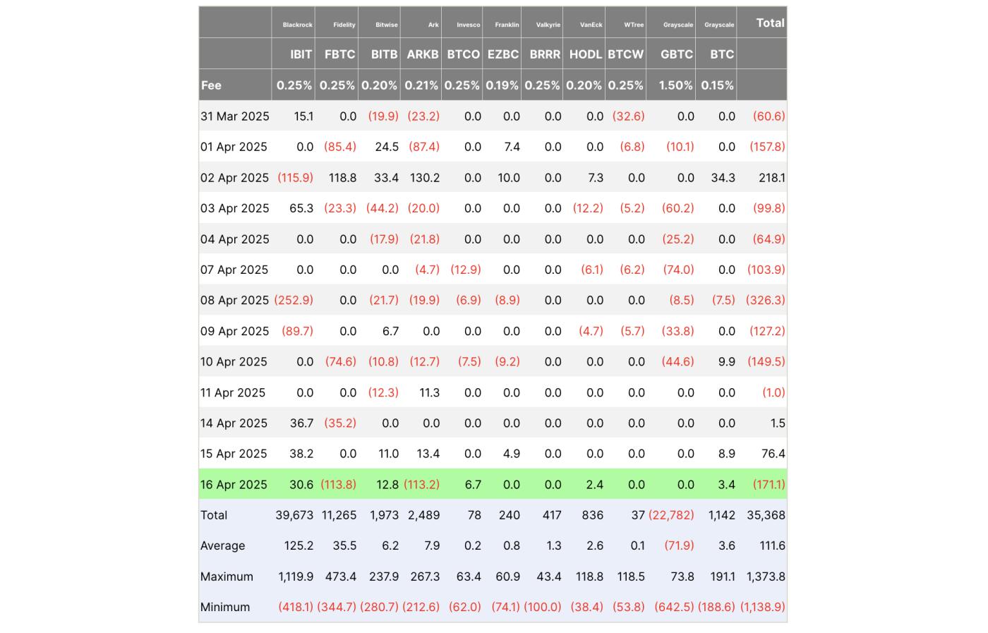 Inflow Bitcoin ETF dropped. Source: Farside