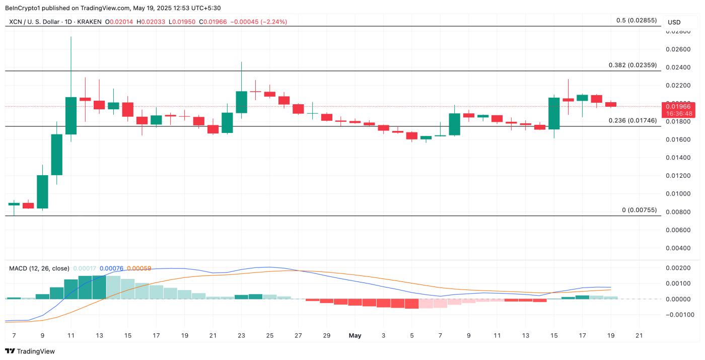 XCN Price Analysis.