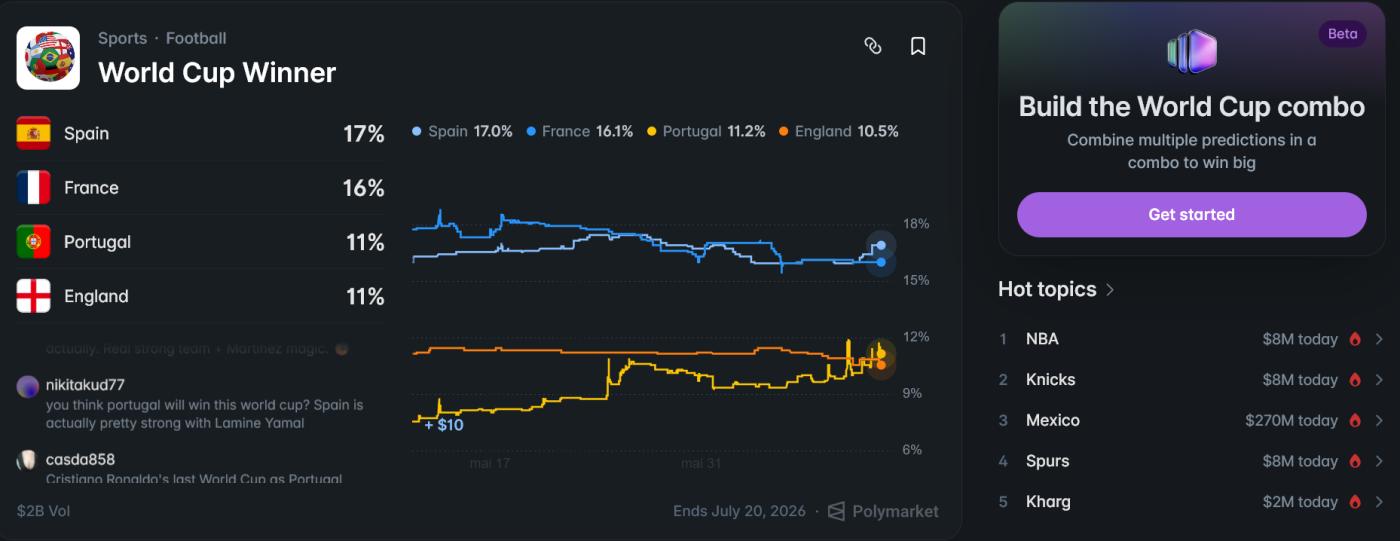 在 Polymarket 上投注世界杯冠军