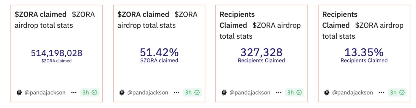 Zora發幣遭遇鏈上差評潮：早期用戶被背刺，人均空投僅37美元