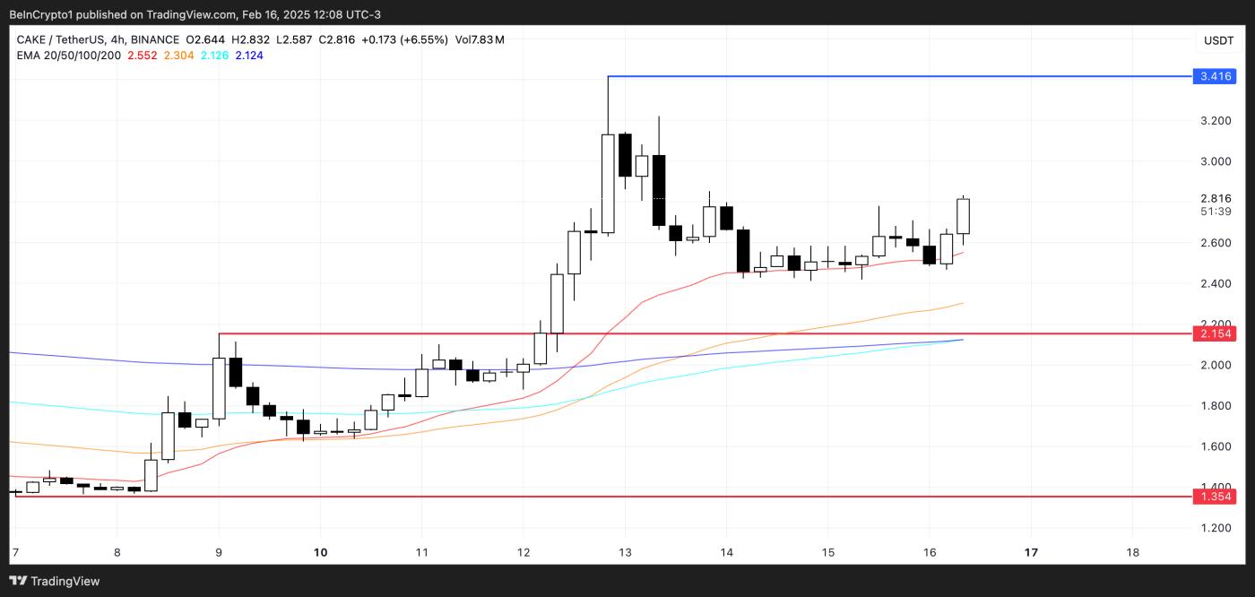 CAKE price analysis.