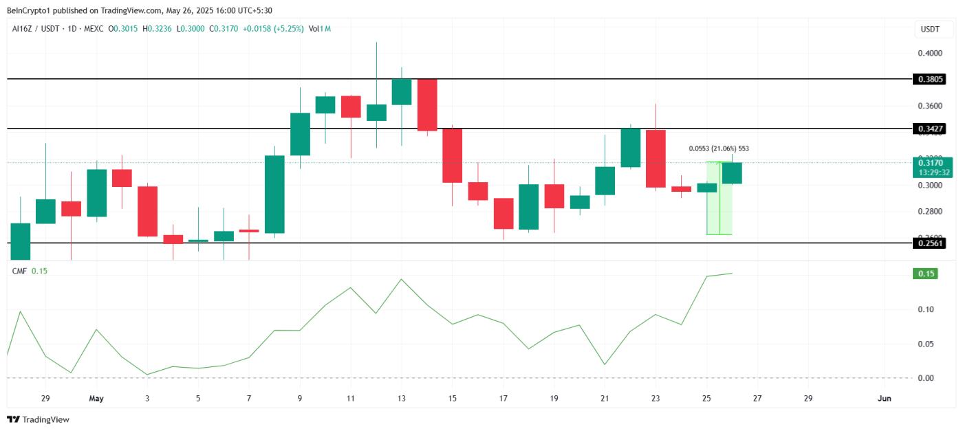 ai16z Price Analysis.