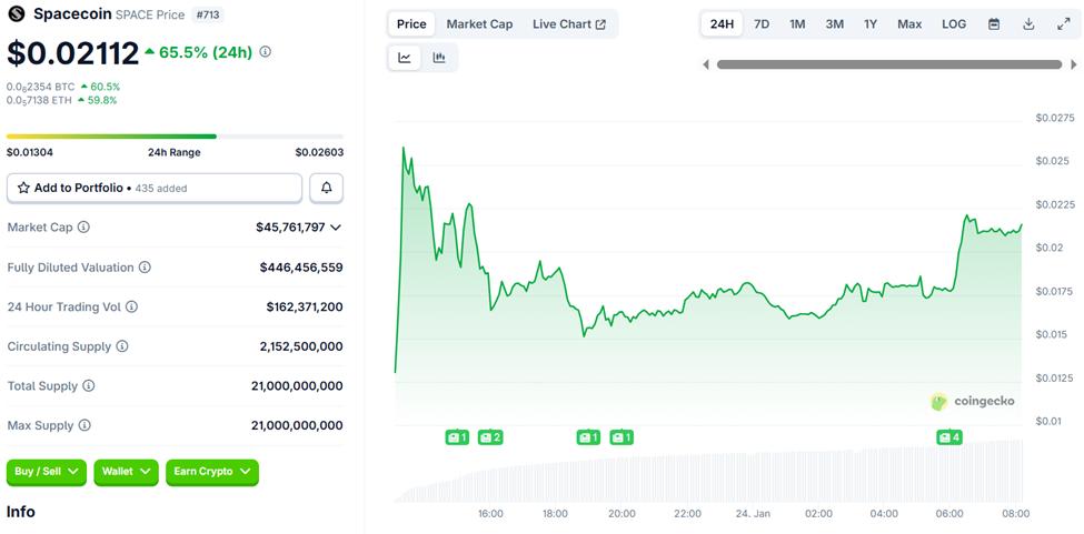 스페이스코인(SPACE) 가격 동향