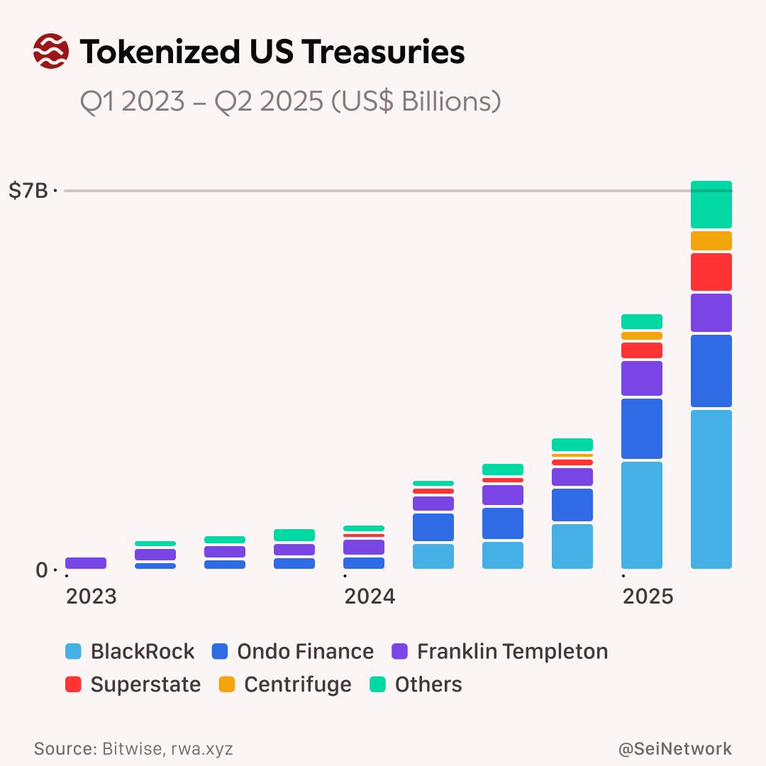 Ondo Leads in Crypto US Treasury Bonds. Source: Sei