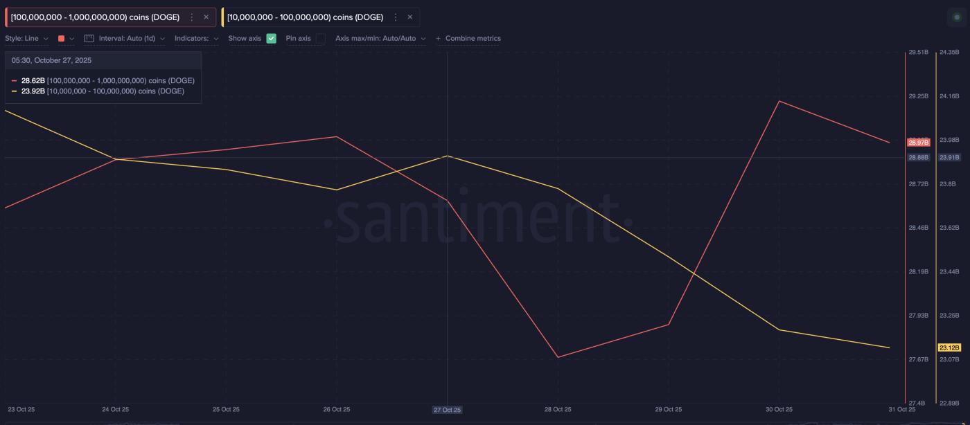 Dogecoin Whales Keep Dumping