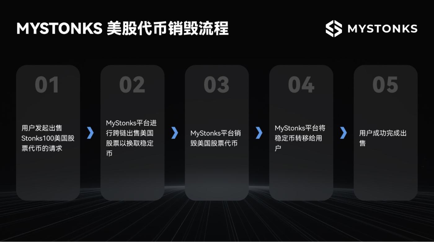 链上交易平台MyStonks上线美股代币链上市场，富达提供100%托管支持