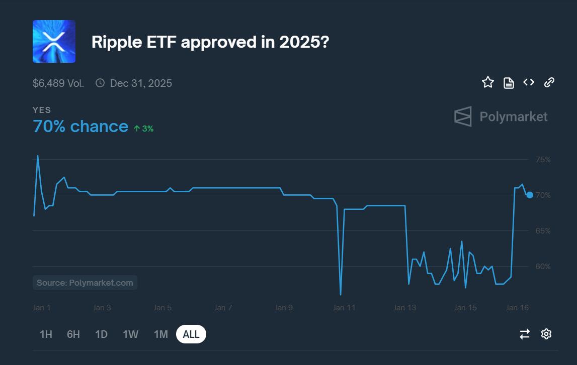 Polymarket betting rate on XRP ETF approval in 2025