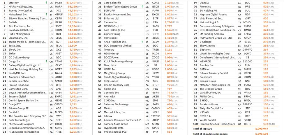 Top 100 công ty quản lý kho bạc BTC công khai