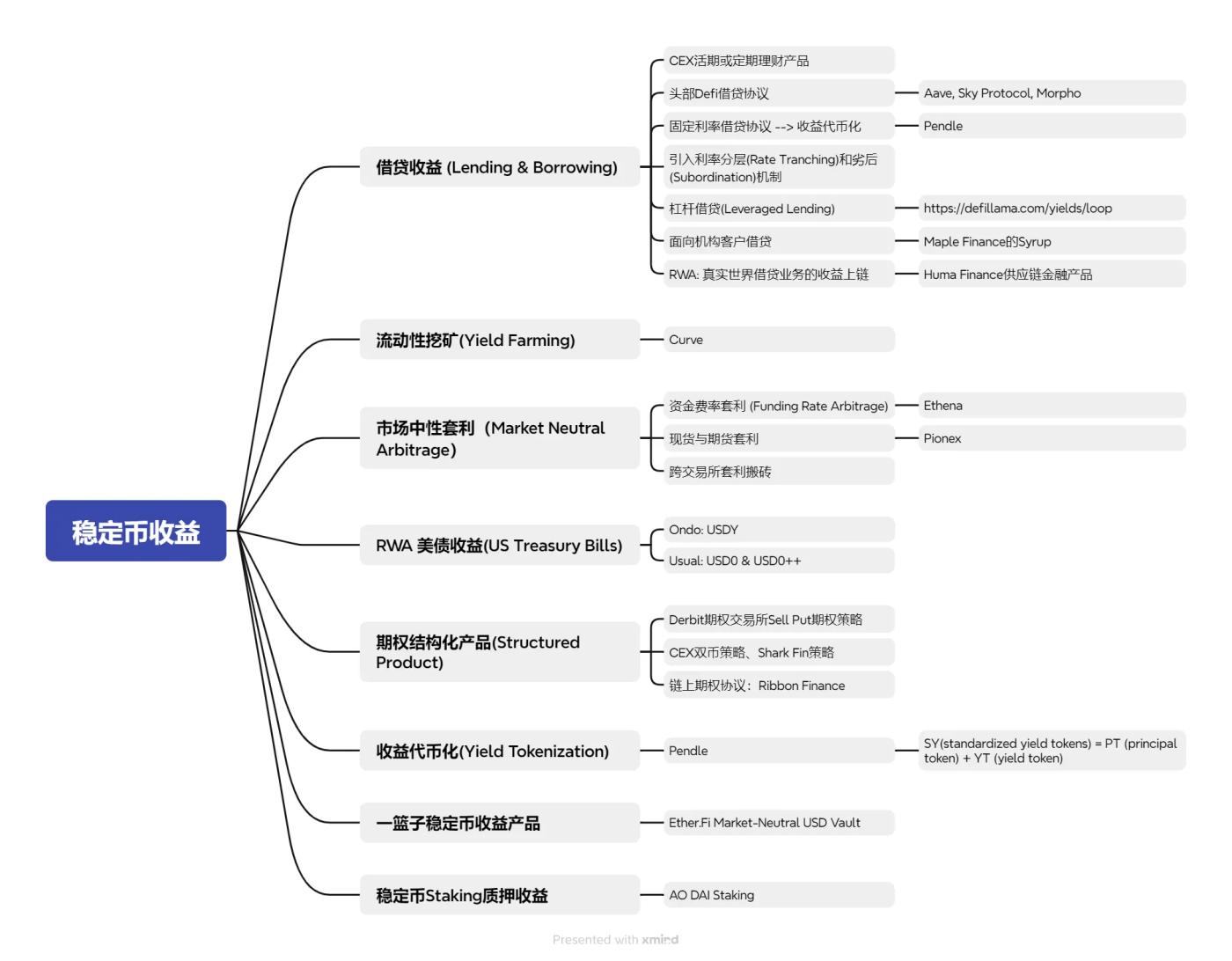 穩定幣收益指南:8種類型哪種最佳?