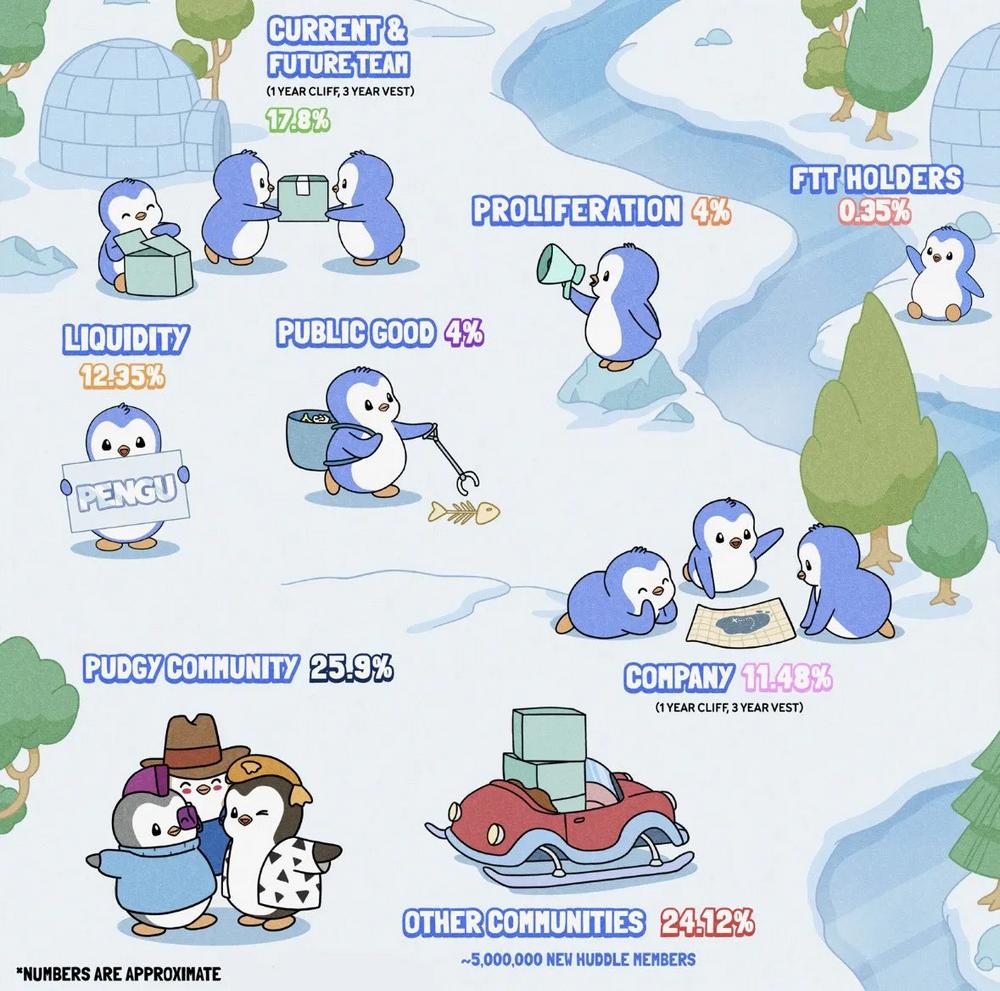 From community crisis to global brand, how did Pudgy Penguins turn the tide and become an NFT legend?