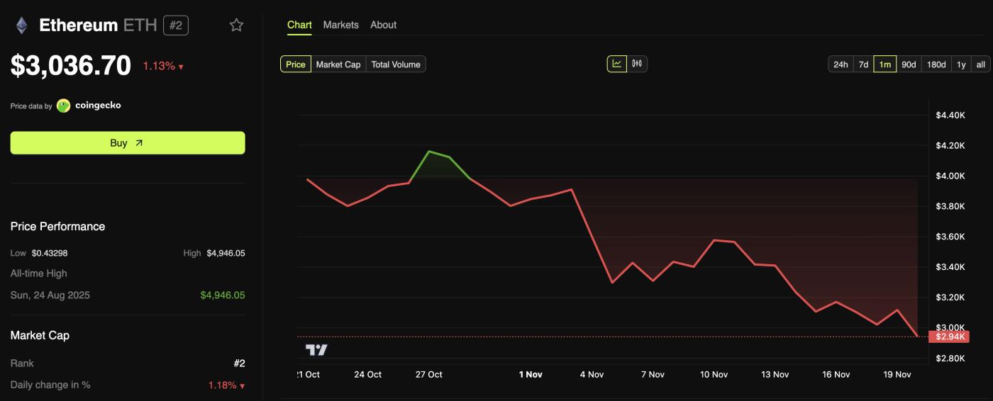 이더리움(ETH) 가격 성과