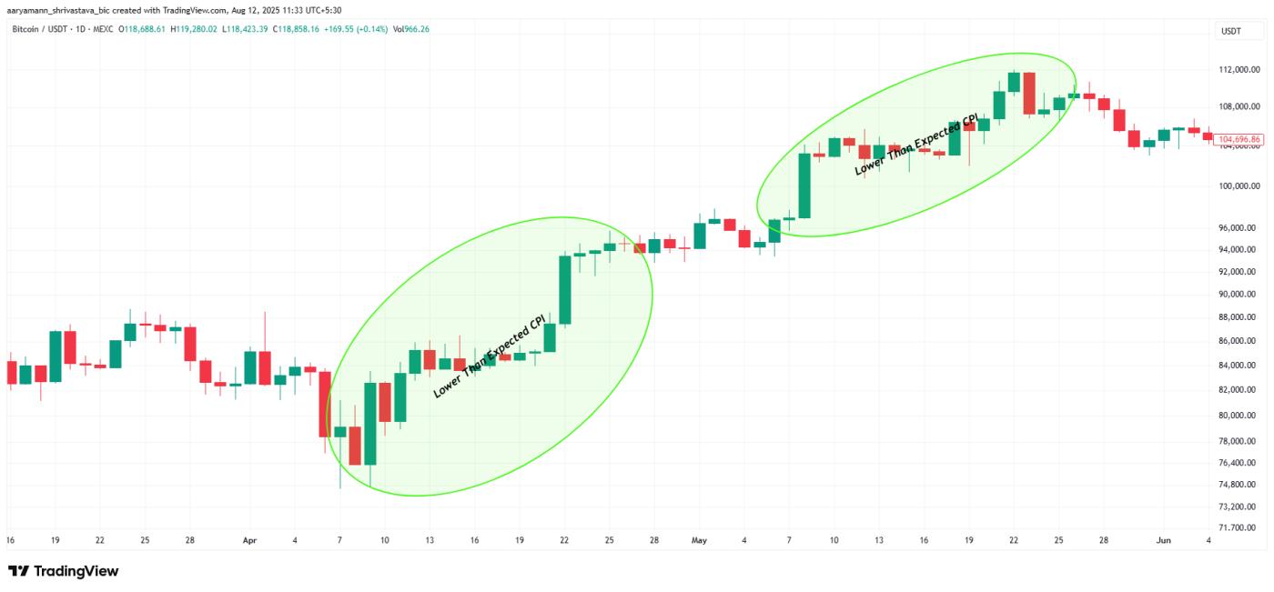 Bitcoin Historical Price