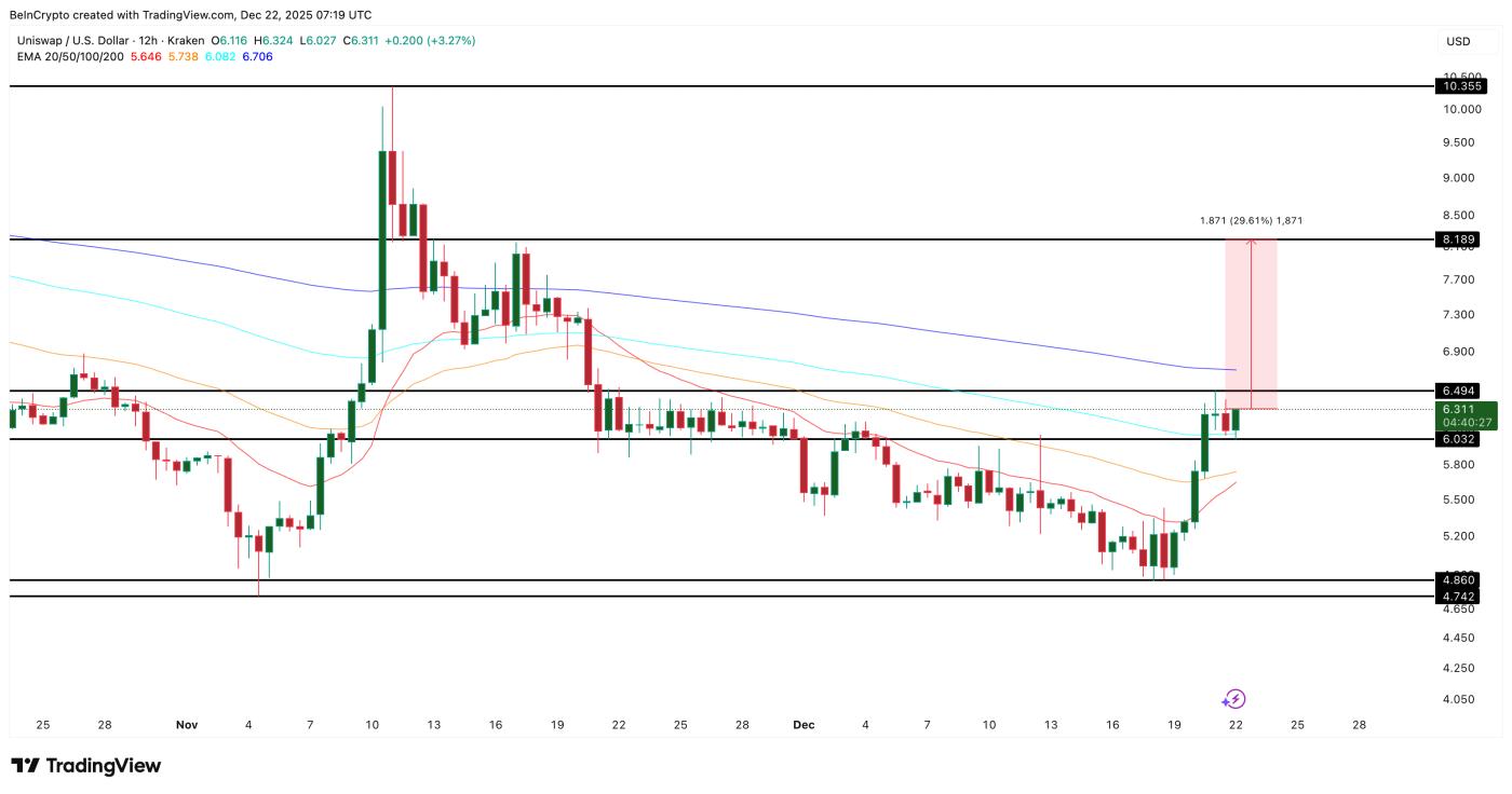 유니스왑 가격 분석