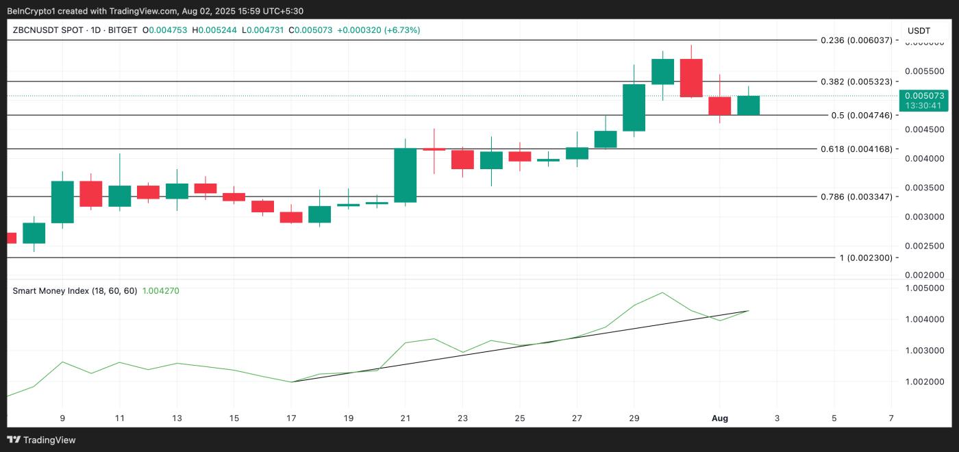 ZEBEC price analysis