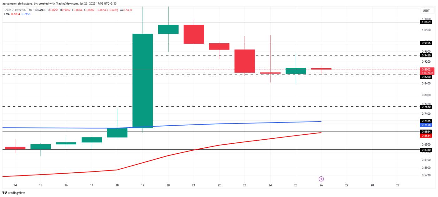 XTZ Price Analysis.