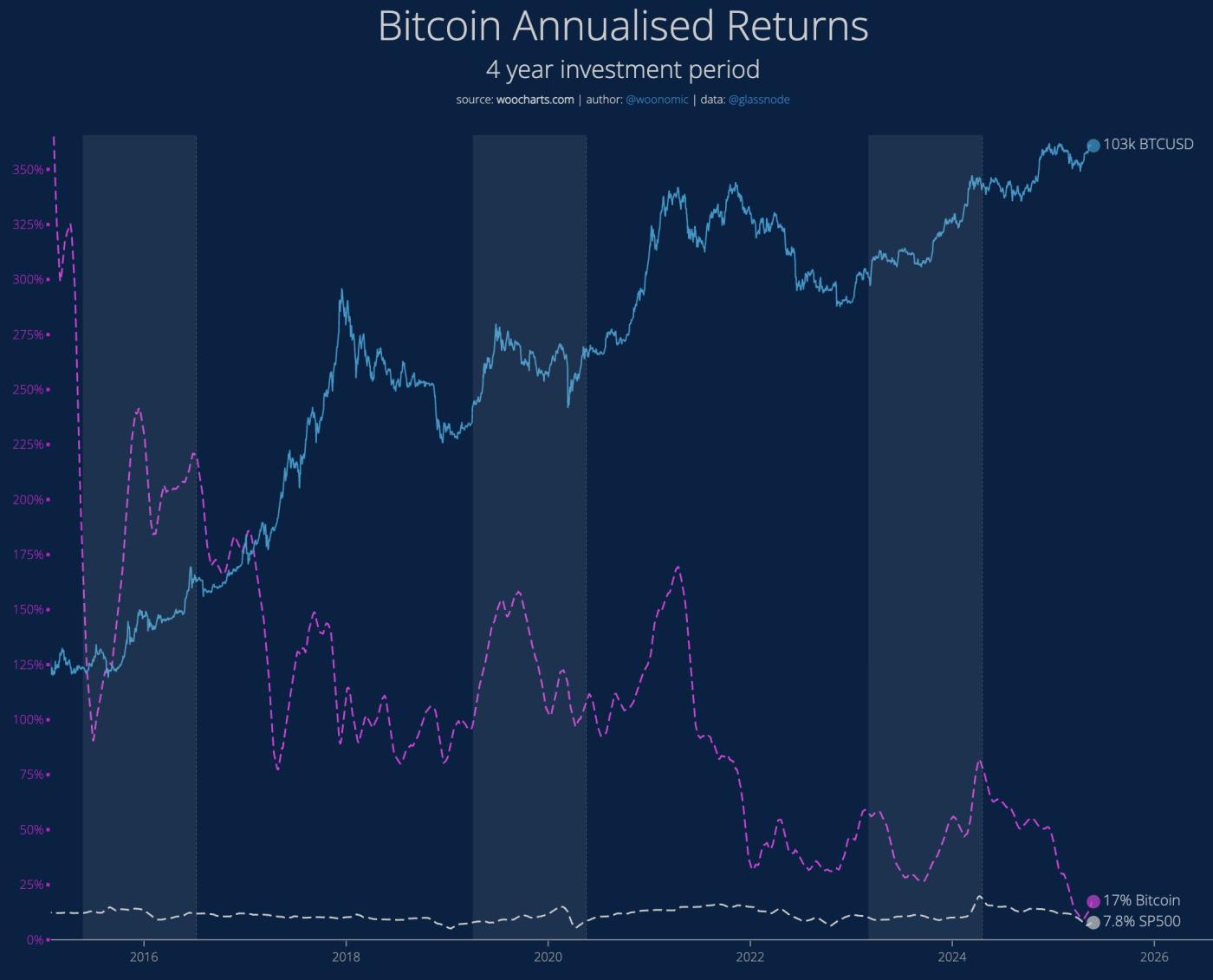 Bitcoin Annualised Returns. Source: Willy Woo.