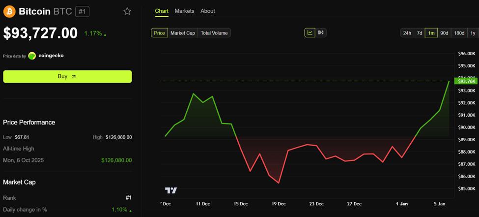 비트코인(BTC) 가격 추이