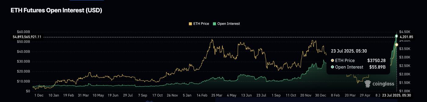 Ethereum Open Interest