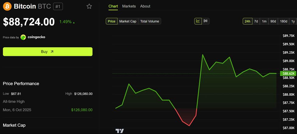 比特币 (BTC) 价格表现