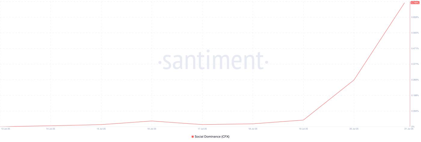 CFX Social Dominance.