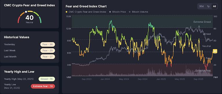 ETF flow data turning positive at the start of 2026 signaled that institutional demand had not fully disappeared, easing the pressure that had capped recent rallies.