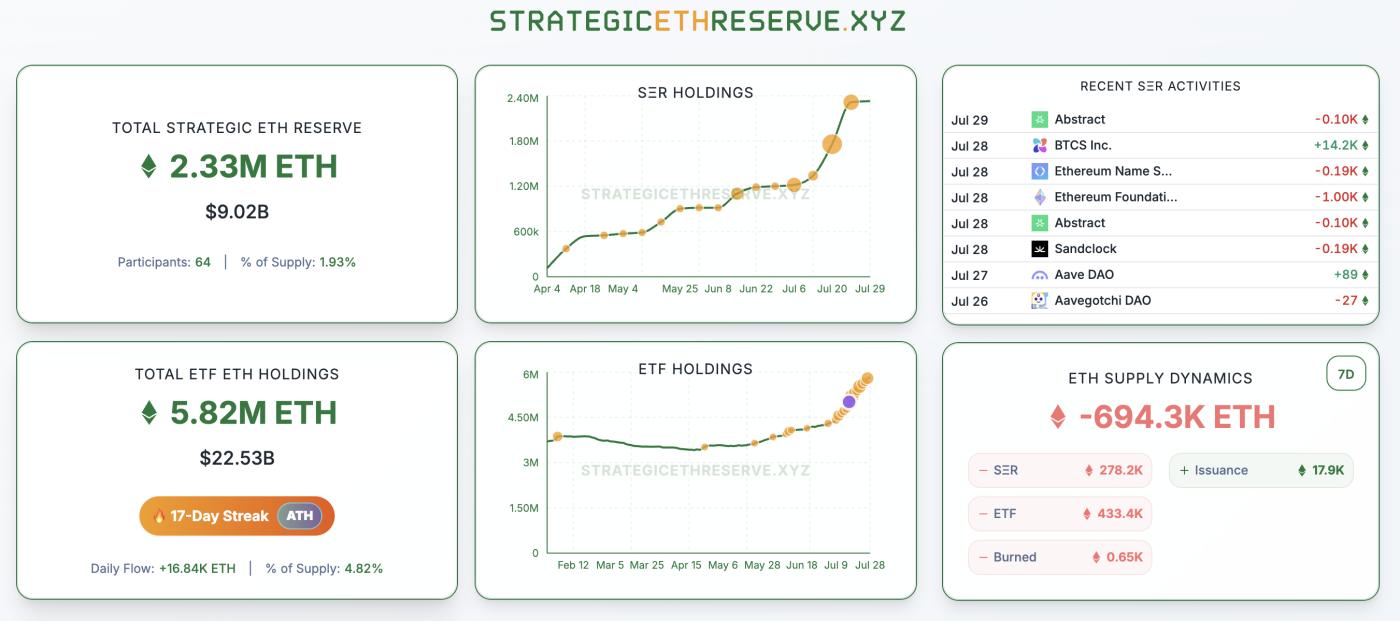 The Rise in Ethereum Holdings