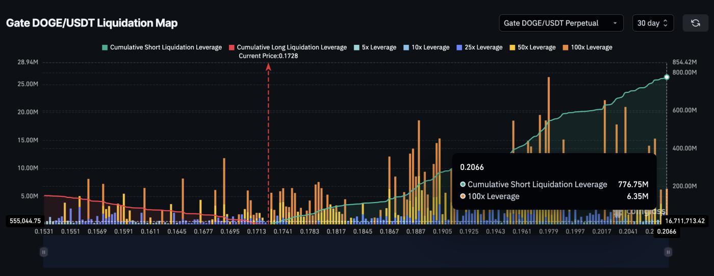 狗狗幣清算地圖
