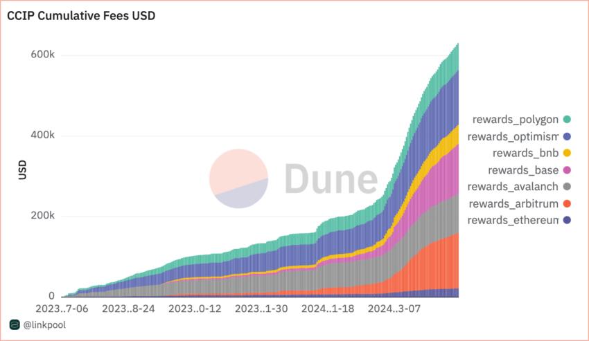 CCIP累計收取費用