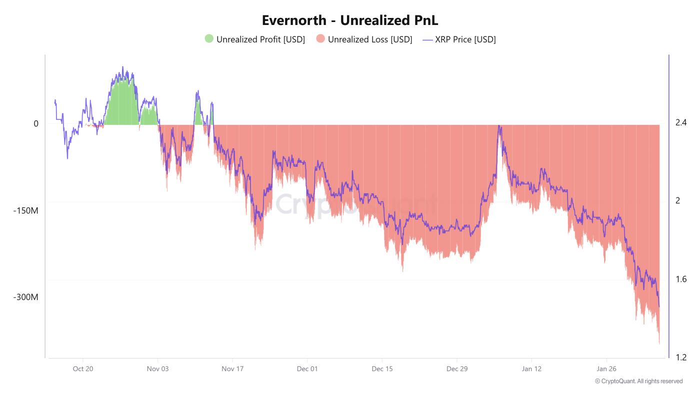 Evernorth's unrealized loss. Source: CryptoQuant.