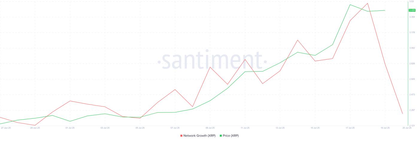 XRP Network Growth