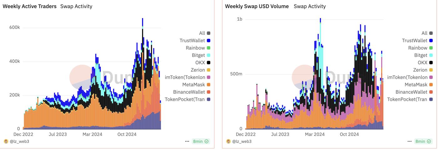 MEME Ecosystem Repair in Progress: Head Effect Helps Boost Capital and Sentiment, Liquidity Still Awaiting Breakthrough