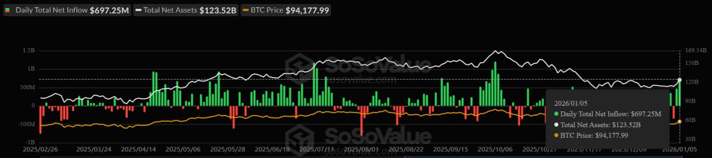 Dòng vốn ròng từ các quỹ ETF Bitcoin.