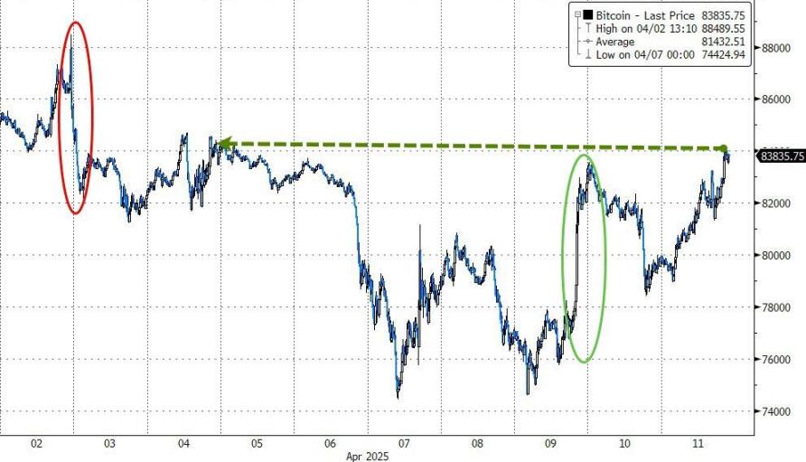 歷史性的一週過去了,美股比特幣最終都漲了,但市場已經徹底變了