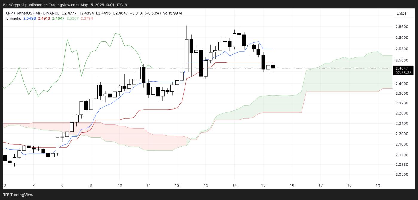 XRP Ichimoku Cloud.