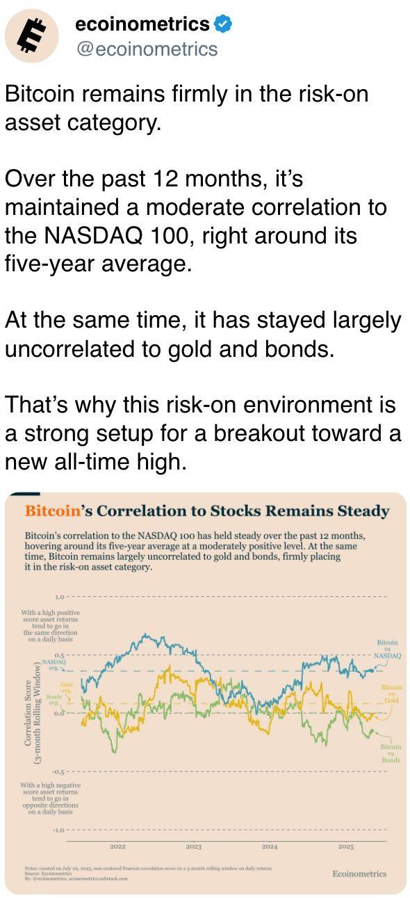 Bitcoin remains firmly in the risk-on asset category.