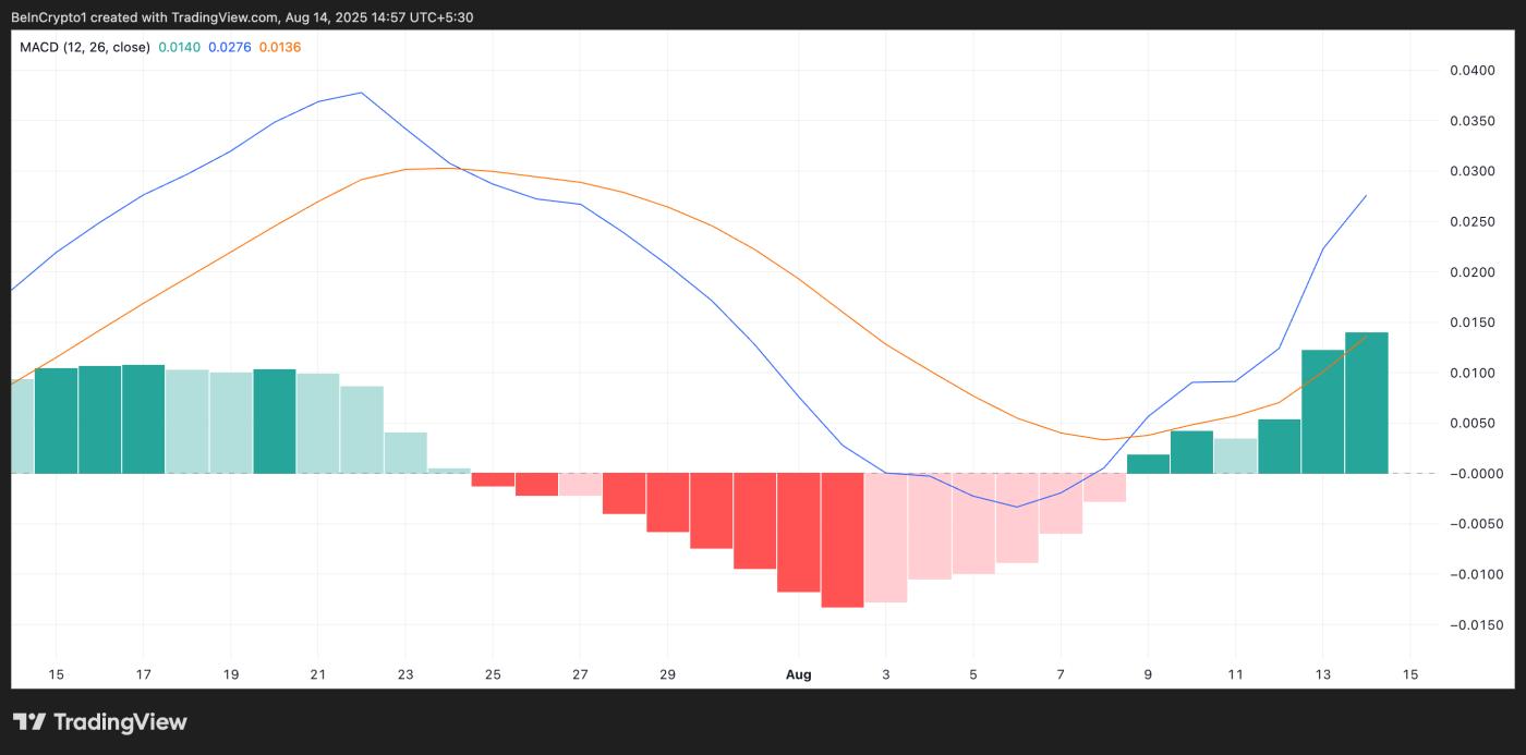 ARB MACD.
