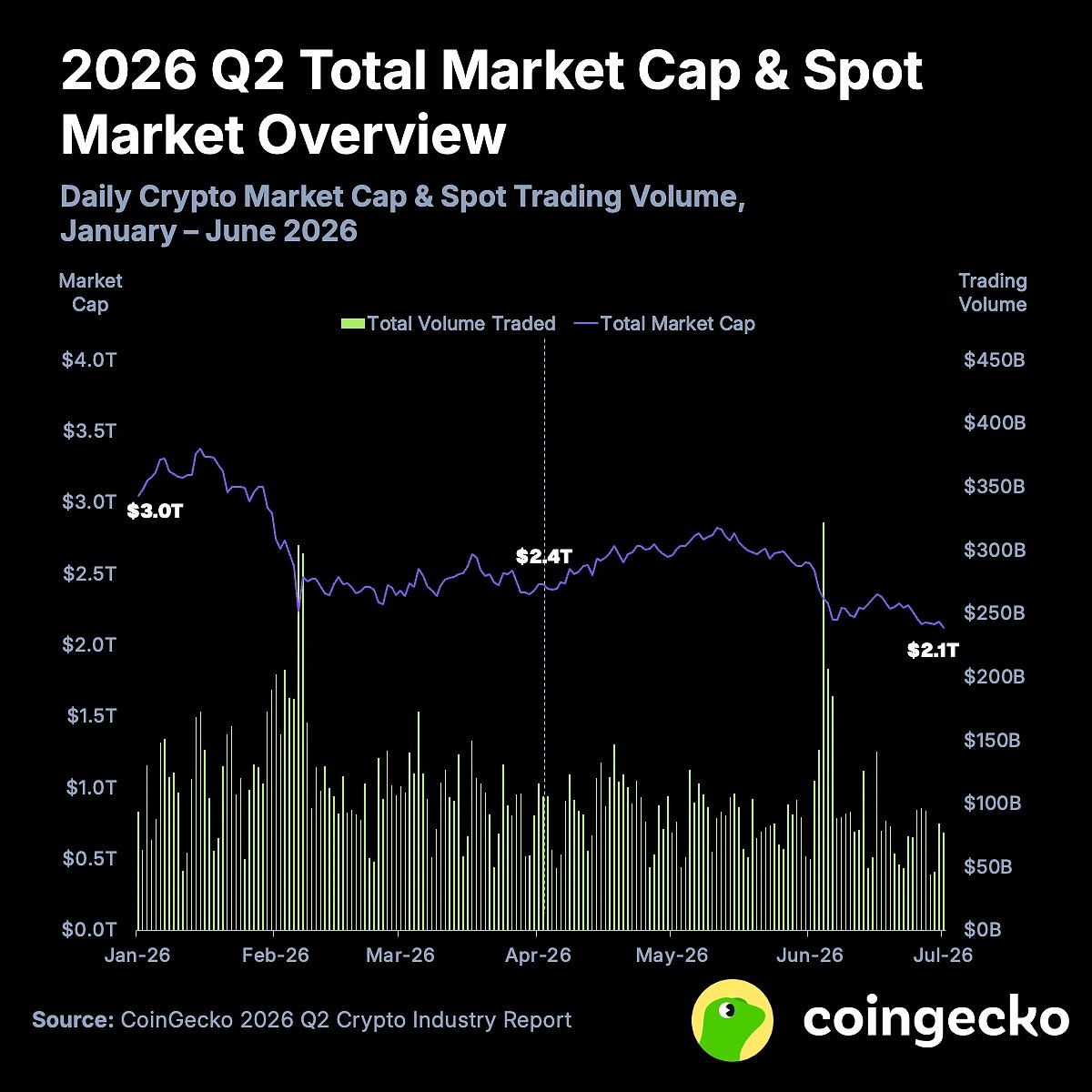 State of Crypto Market in Q2 2026.