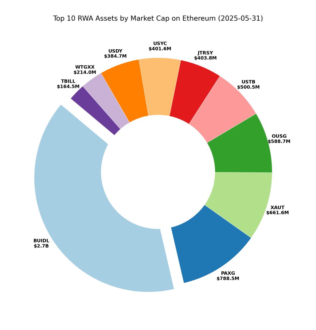 RWA: DeFi 이후 이더리움의 다음 폭발점