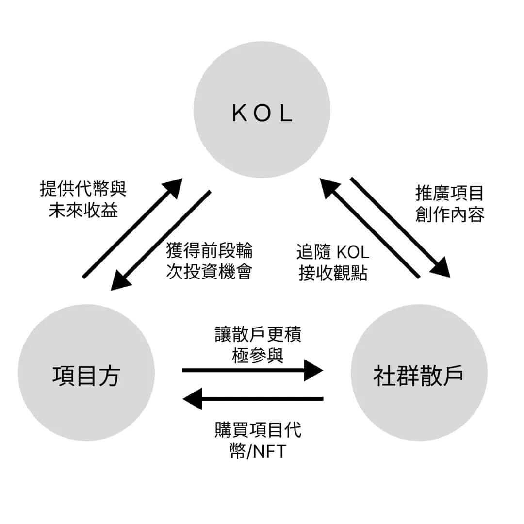 The Mechanism of KOL Round