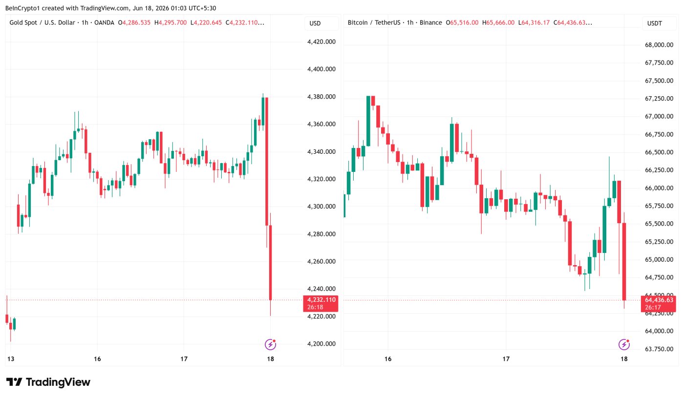 금과 비트코인 ​​가격 변동 추이. 출처: TradingView
