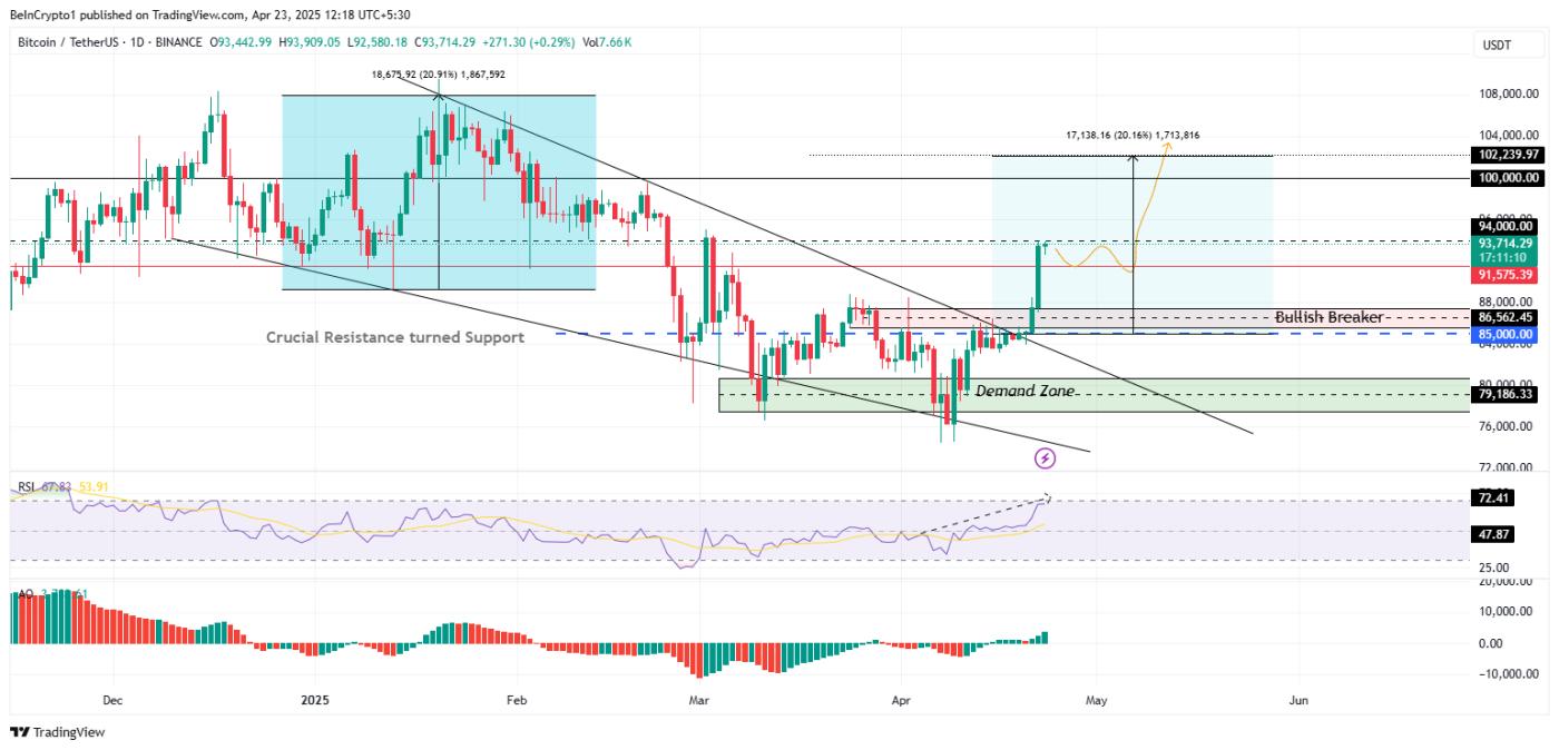 Bitcoin (BTC) price performance