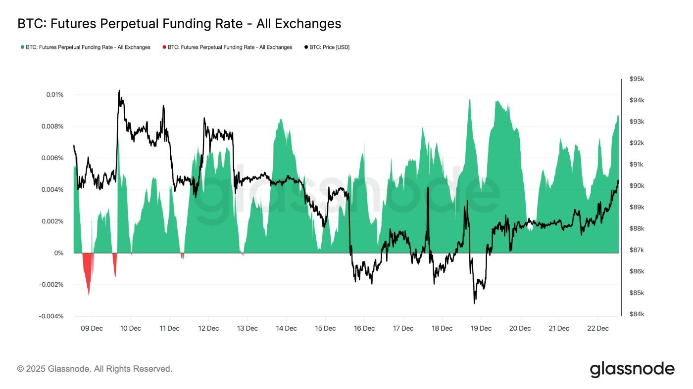 Bitcoin Futures Perpetual Funding Rate